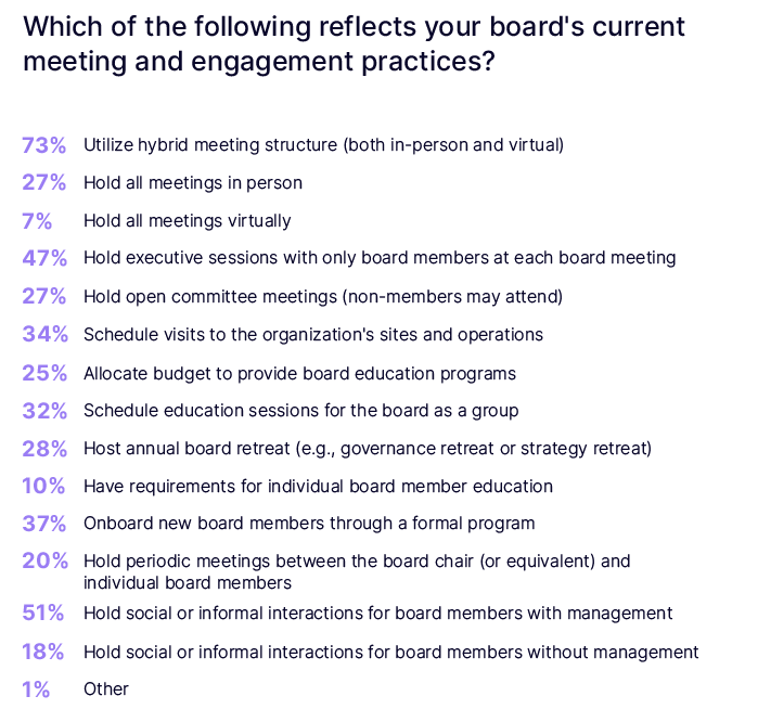 Which of the following reflects your board's current meeting and engagement practices