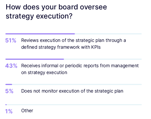 How does your board oversee strategy execution