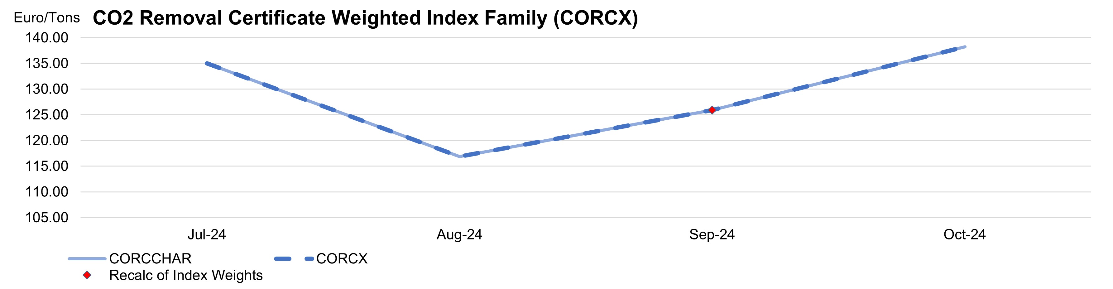 CO2 Removal Certificate Weighted Index Family