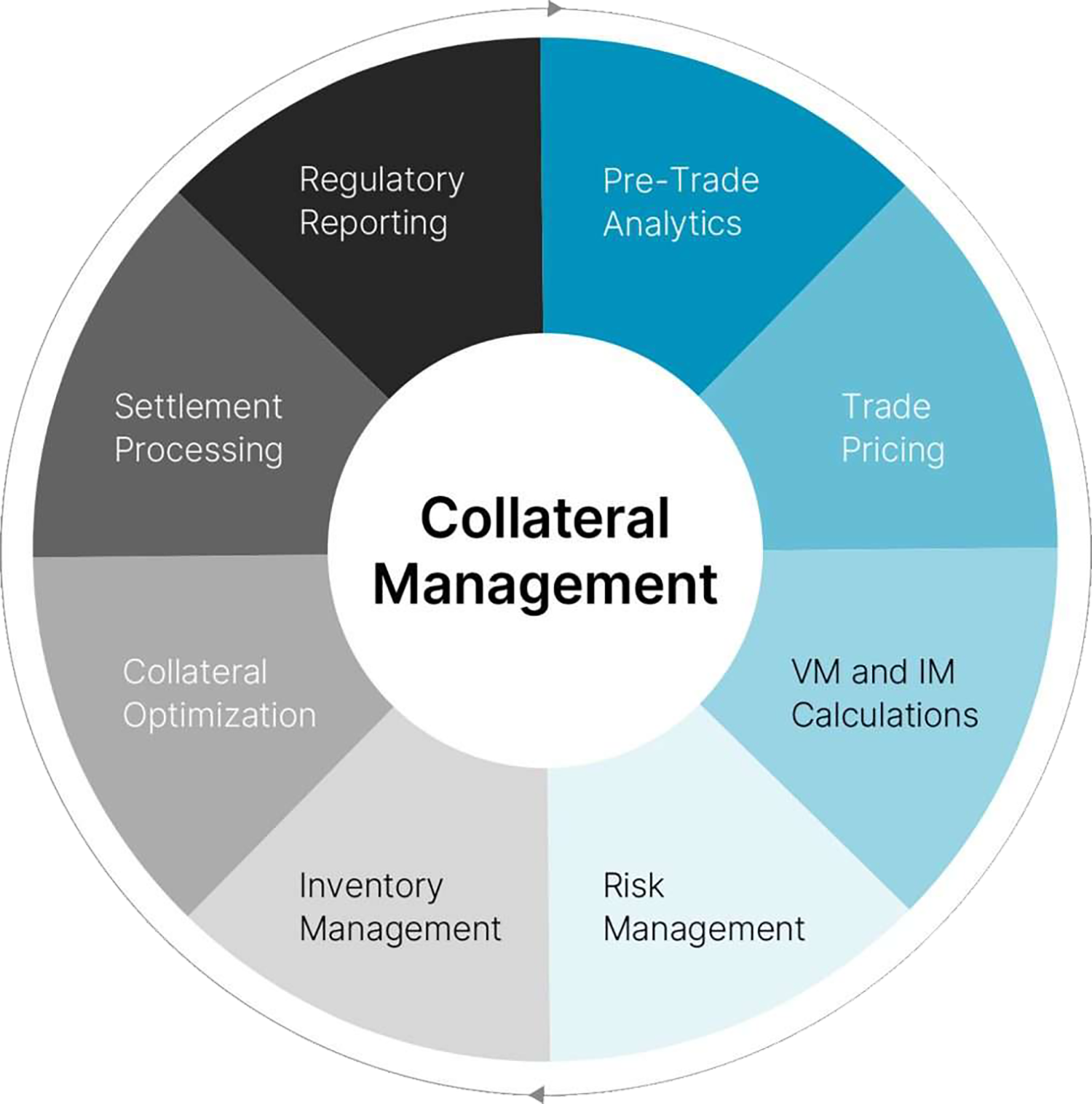 Collateral Management