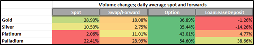 october volume changes