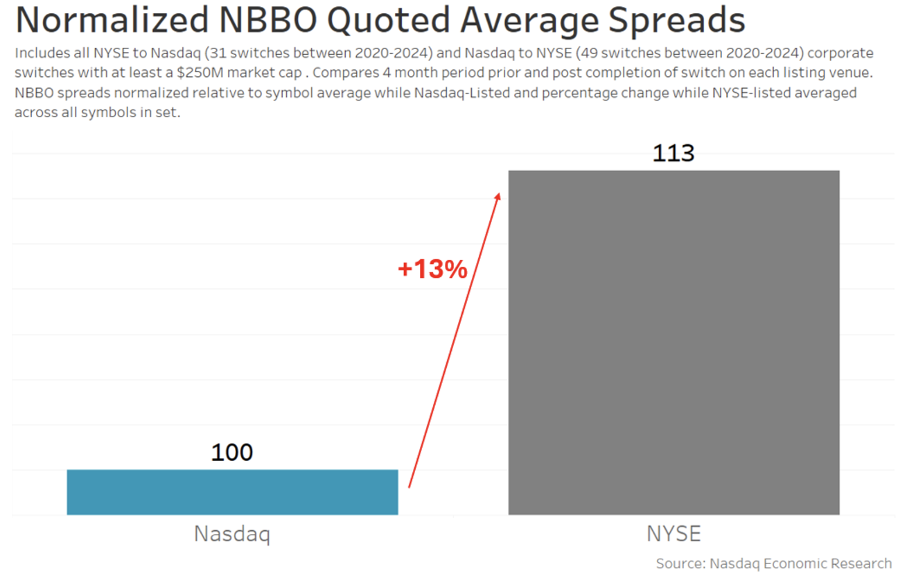 Nasdaq listings have relatively tighter spreads than NYSE listings