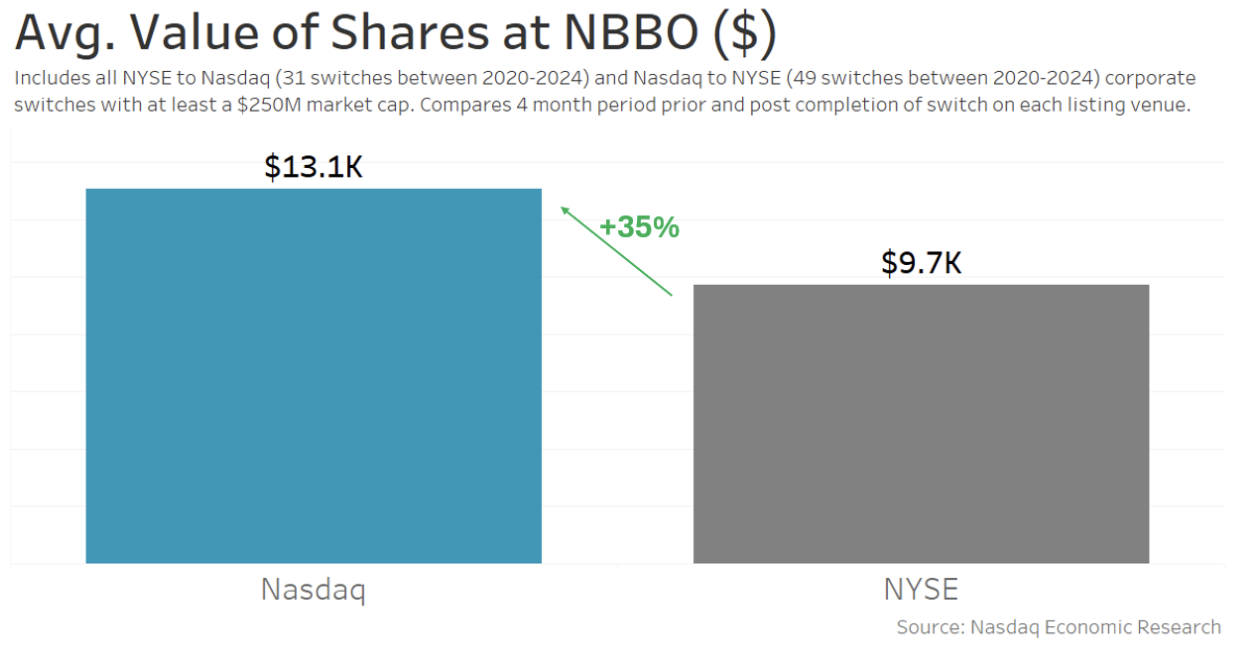 Switches to and from NYSE to Nasdaq had 35% more depth at the NBBO while listed on Nasdaq