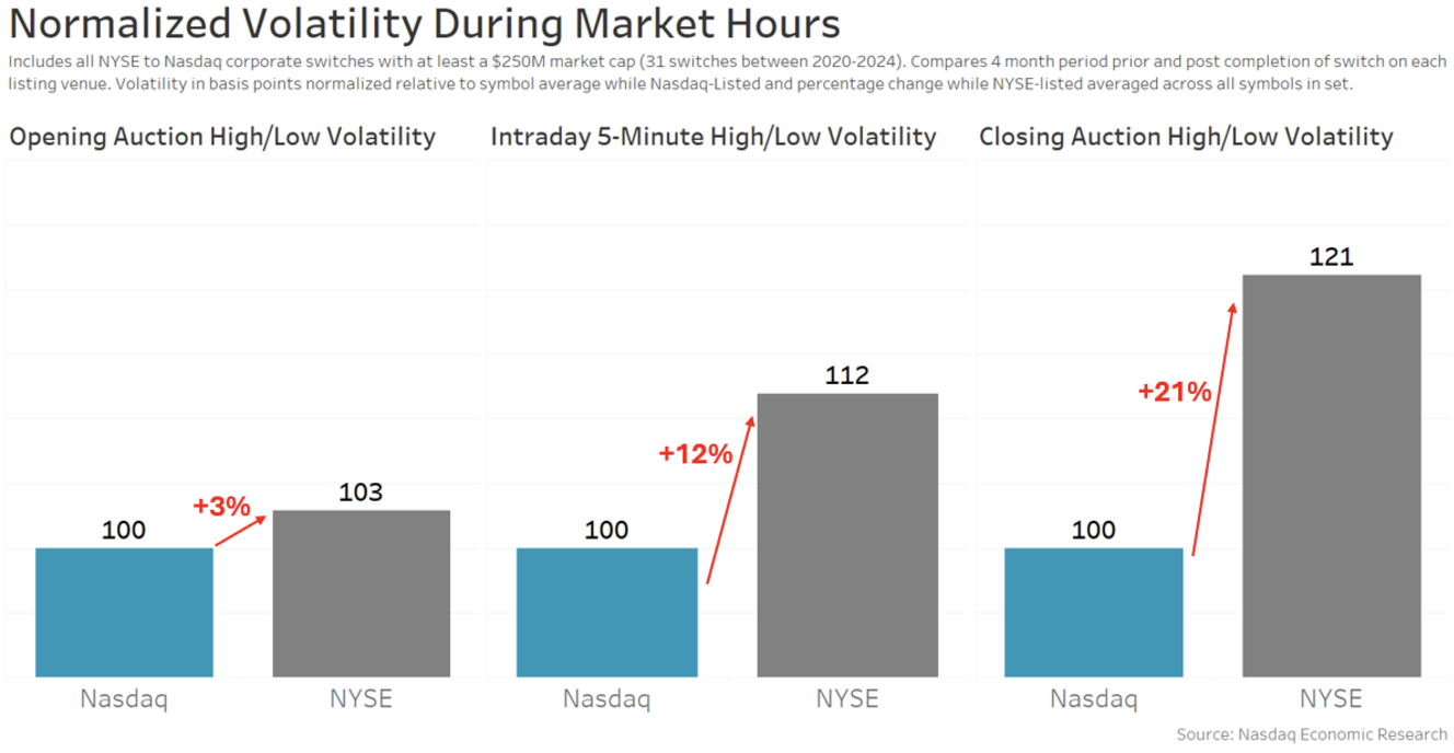 Switches to Nasdaq see reduction in volatility during continuous trading and auctions