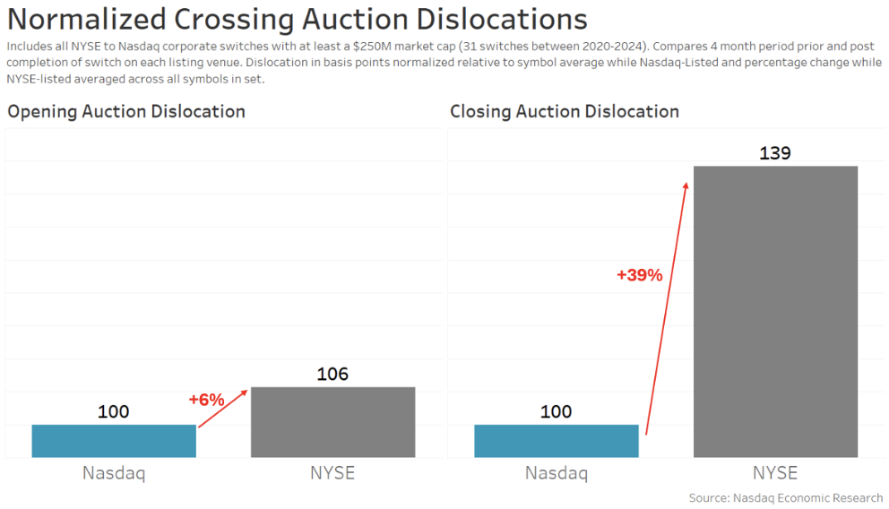 Switches to Nasdaq experienced improvement in price stability for opening and closing auctions