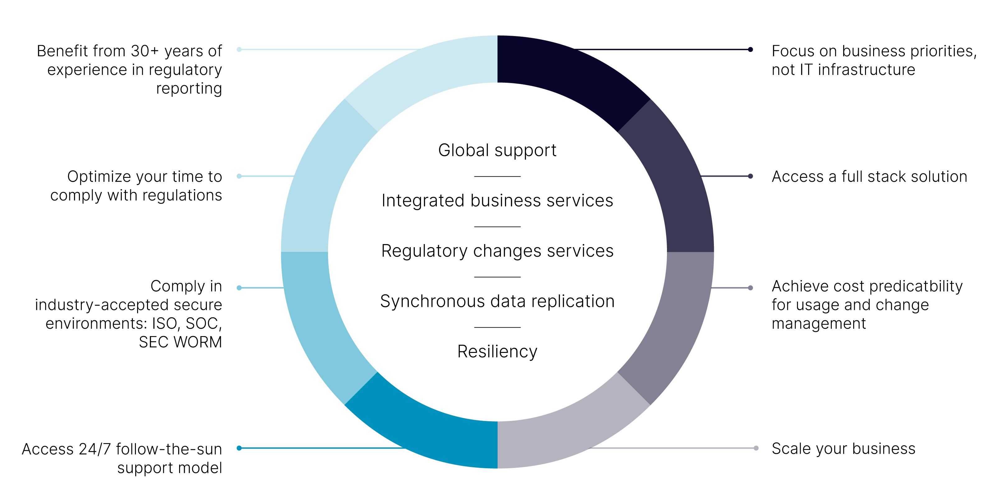 Nasdaq Regulatory Cloud Service