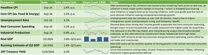 Figure 1 Key Indicators and Trends