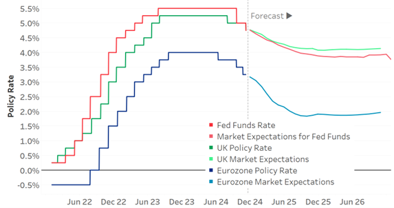 Figure 2 Fed Joins Global Pivot to Rate Cuts