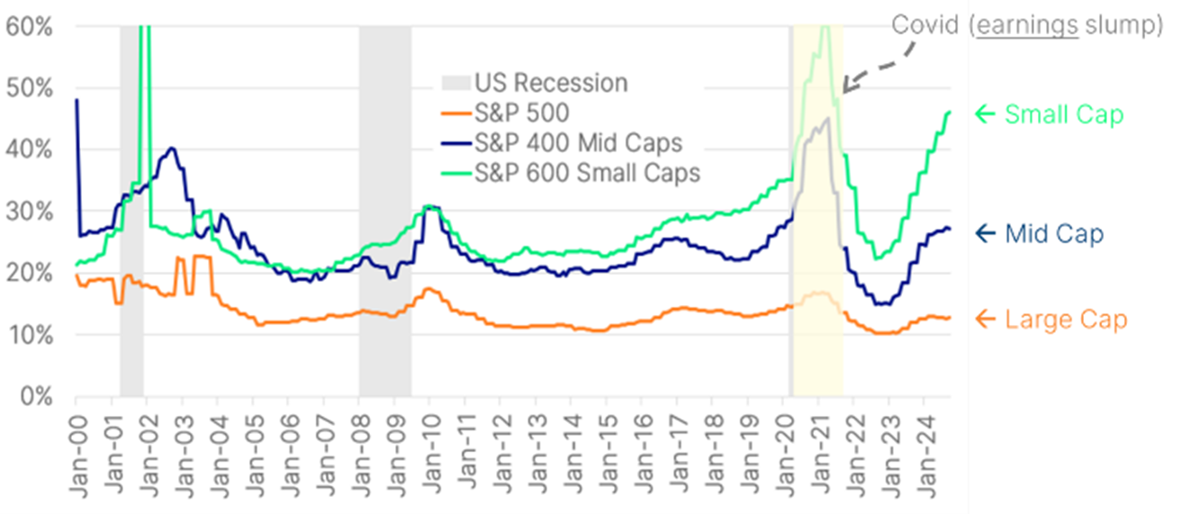 Figure 3 Interest Expense Share of Earnings Doubled for Small Caps in 2 Years