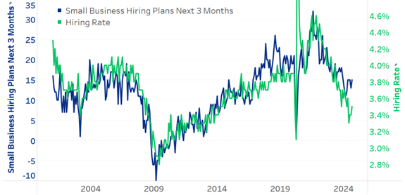 Figure 4 Hiring Plans &amp; Hiring Rate Peaks with Fed Pivot to Rate Hikes