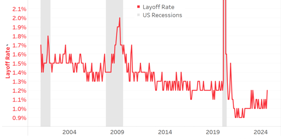 Figure 5 Layoff Rate Near Historic Lows