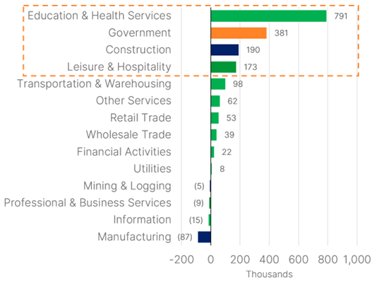 Figure 6 YTD Job Gains (Thousands)