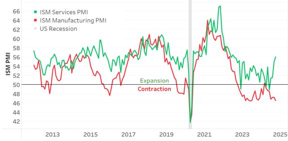 Figure 7 Services Continues to Drive Economy as Manufacturing Contracts