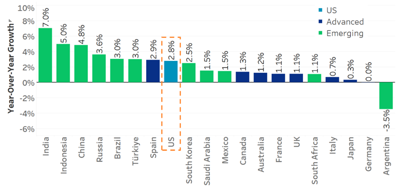 Figure 8 2024 Real GDP Growth Estimates