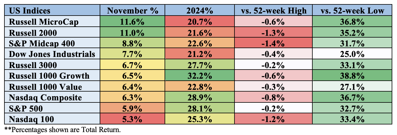 Index performance for November