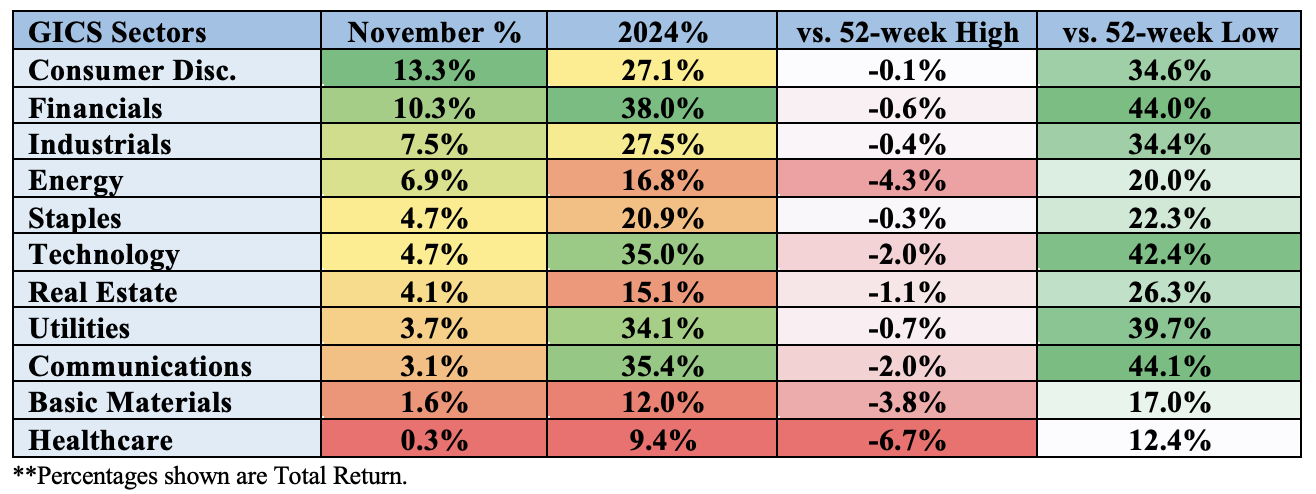 Sector performance total return for November