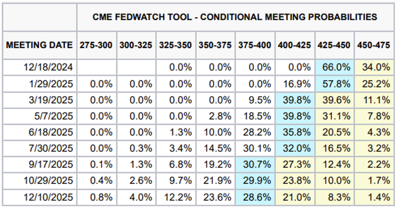 Rate cut odds suggest a 66% chance of a cut at the December FOMC meeting with a pause in January