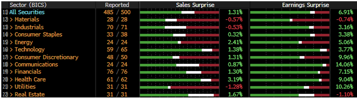 Earnings Surprise