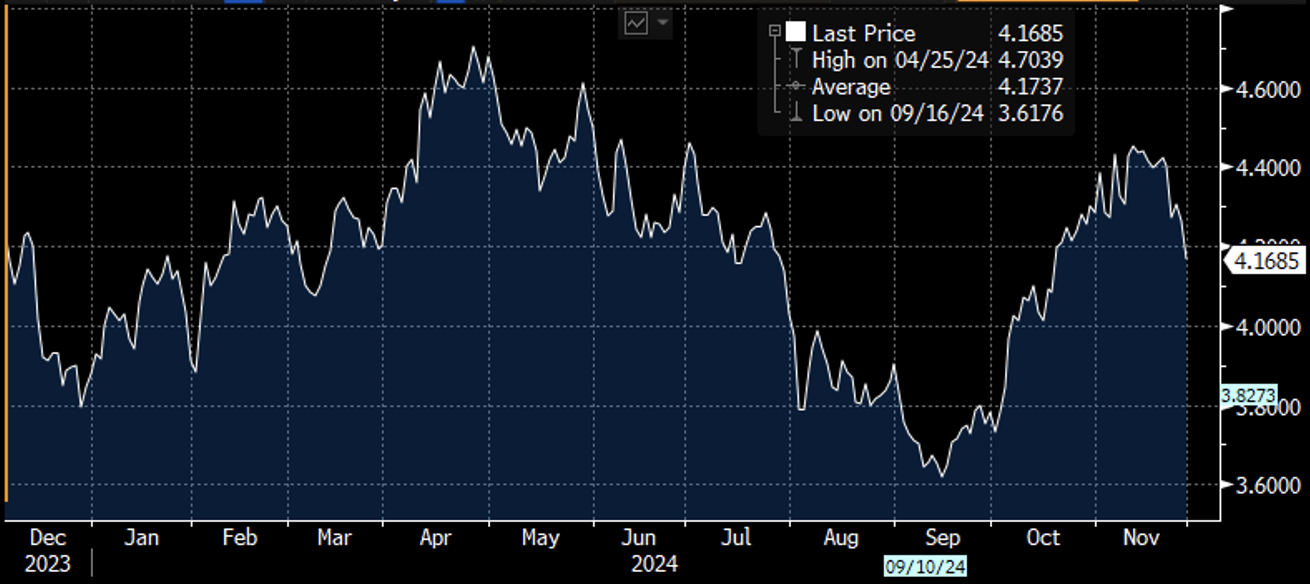 Yield on the 10-year Treasuries