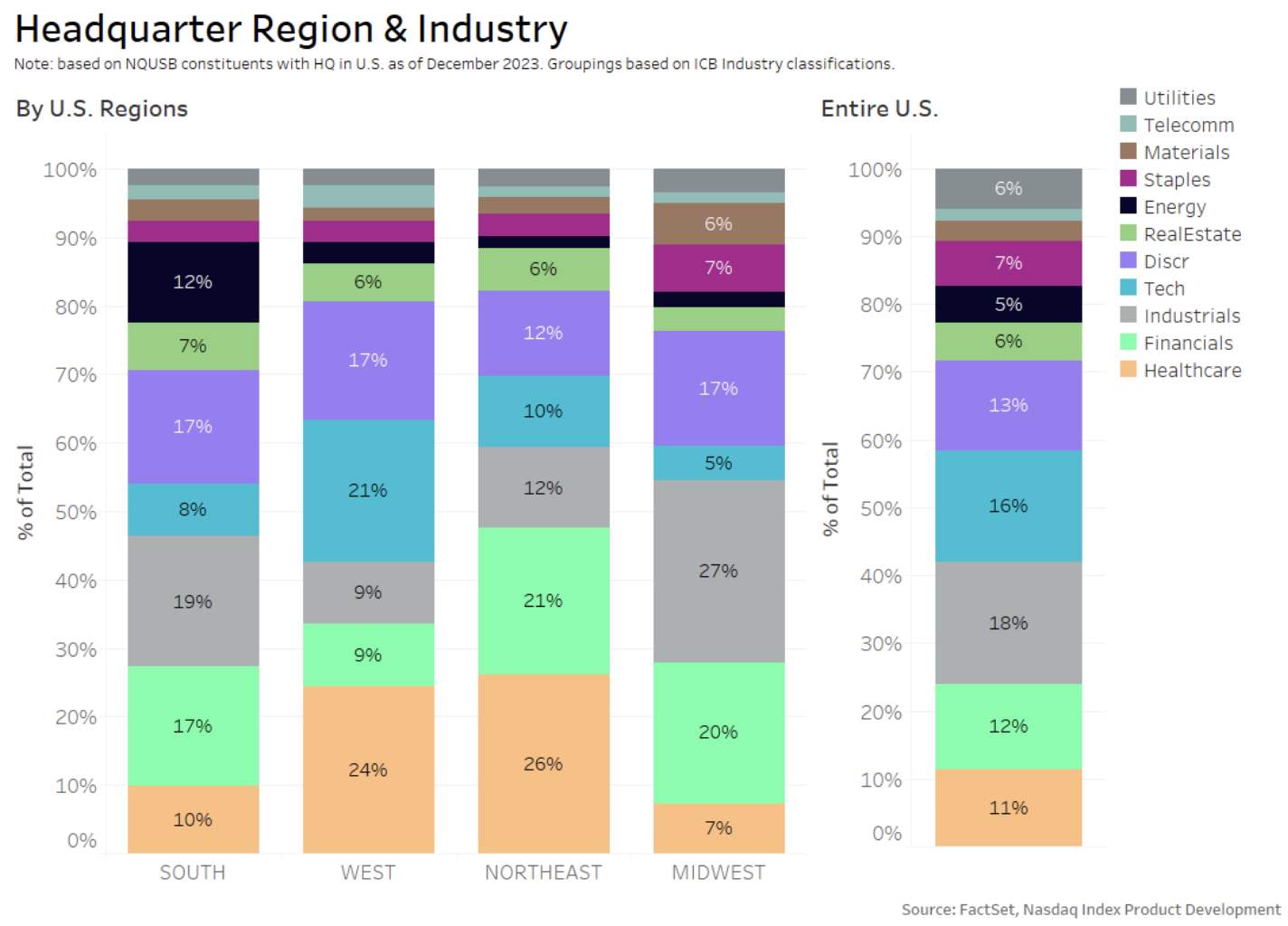 Distribution of companies by industry and region