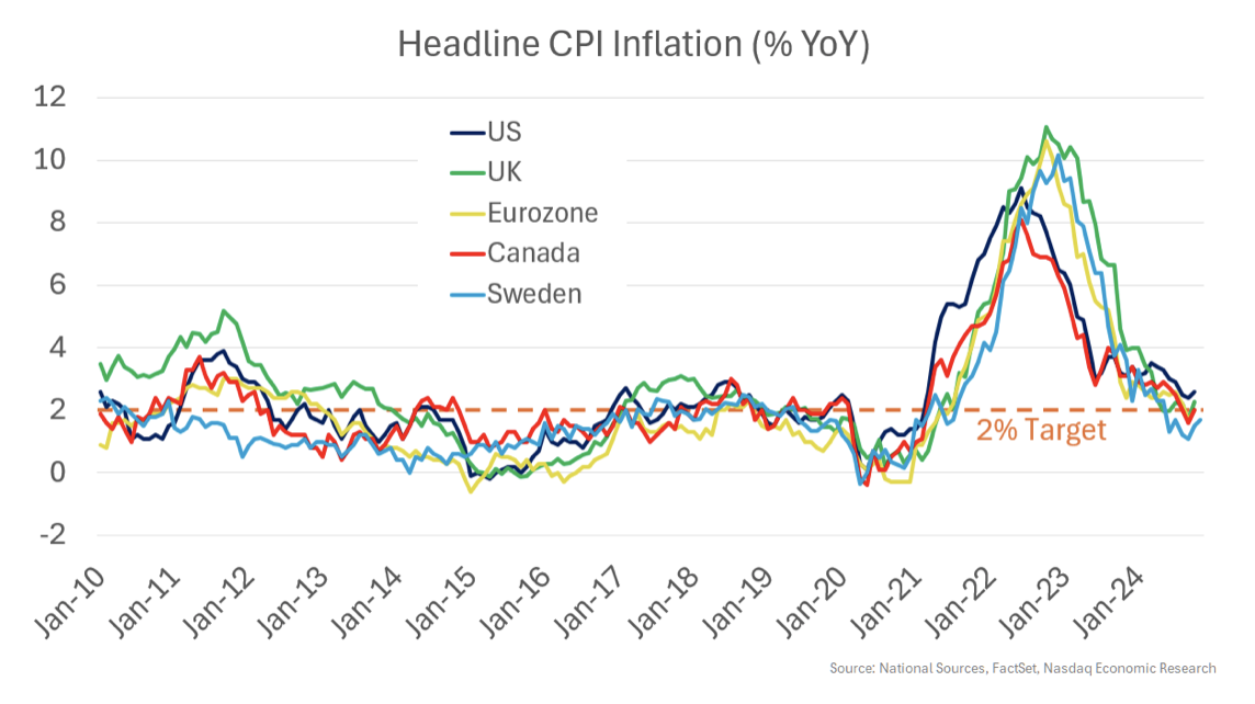 Headline CPI