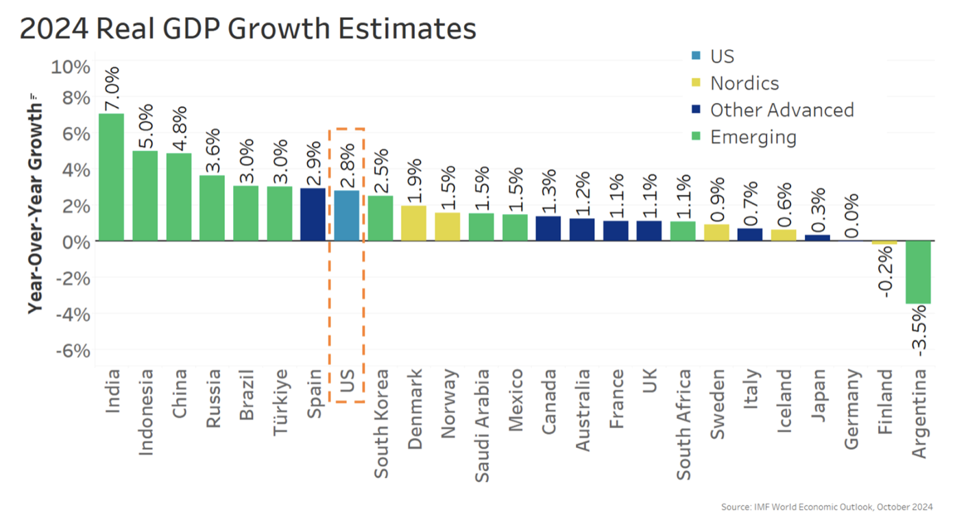 GDP estimates