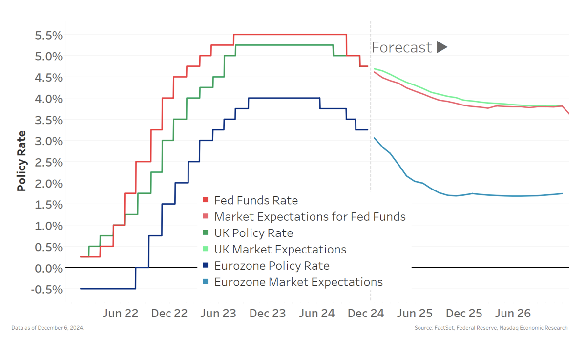 Forecasts