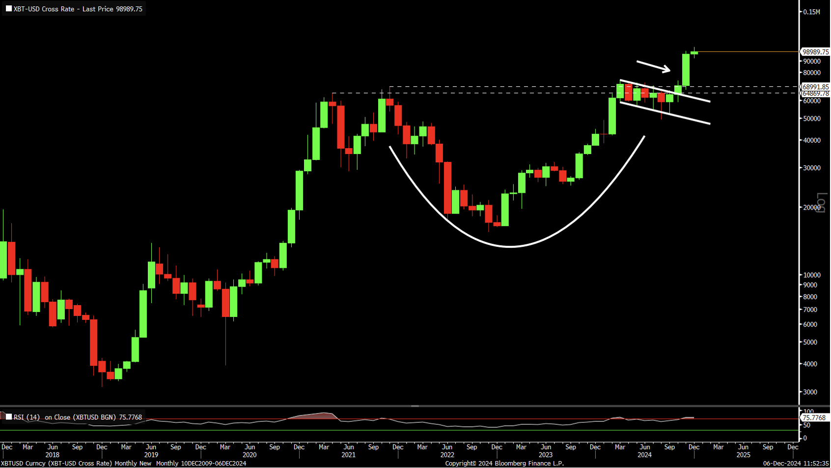 Bitcoin (Monthly Period)