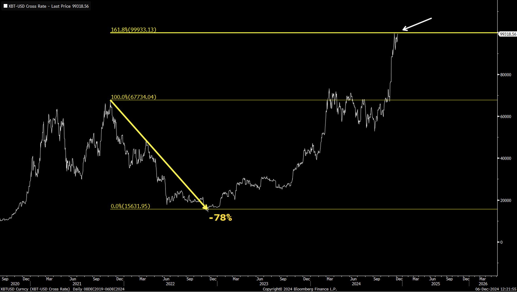 Bitcoin (daily period)