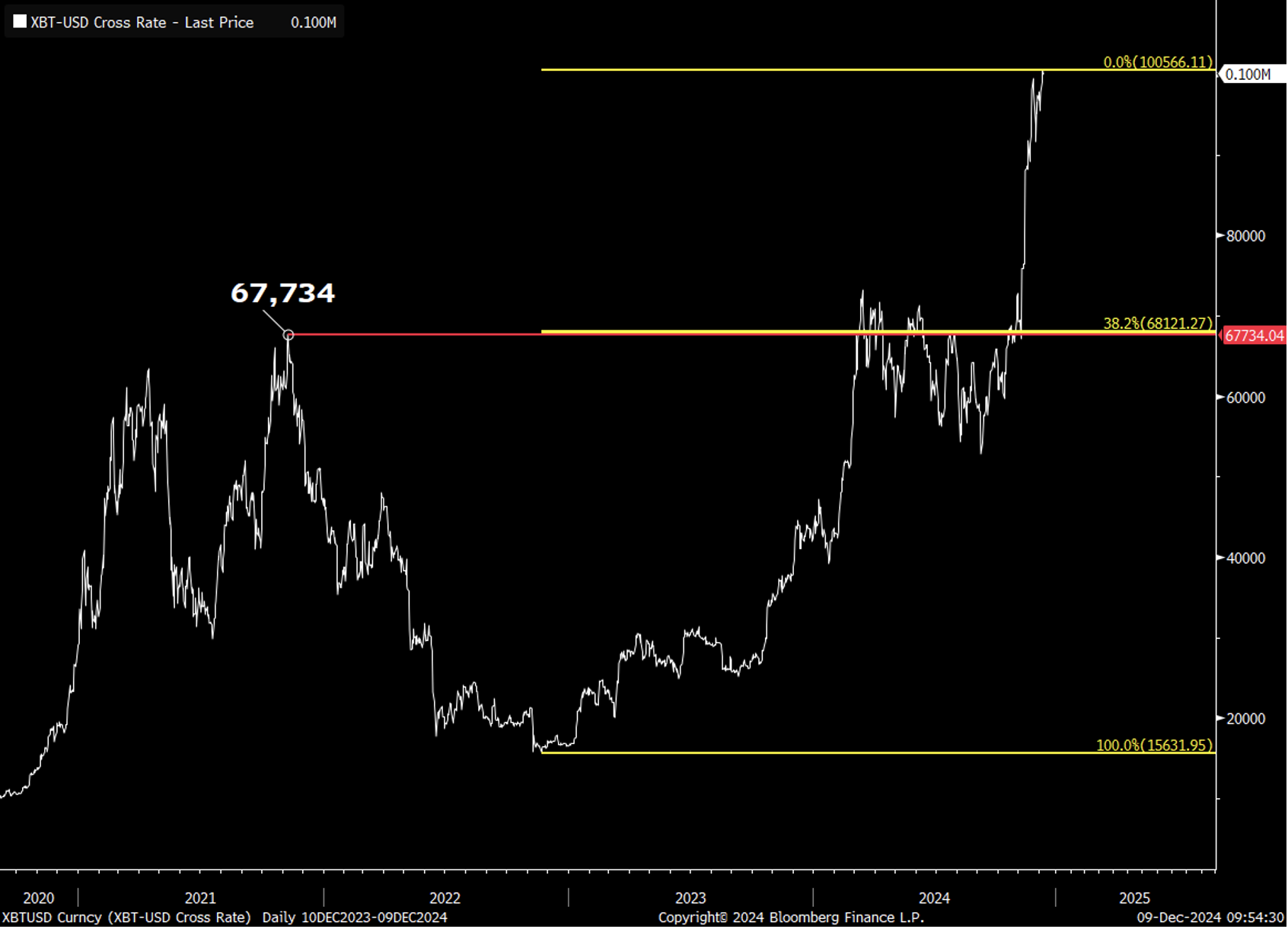 Bitcoin (daily period, 2020 – 2024)