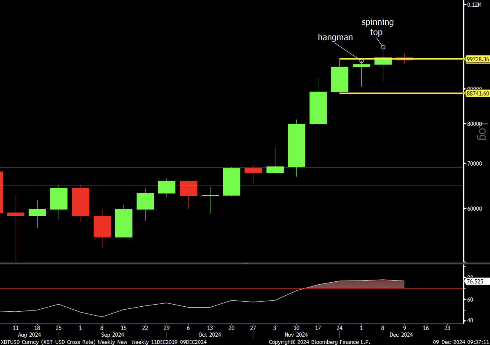 Bitcoin (weekly period)