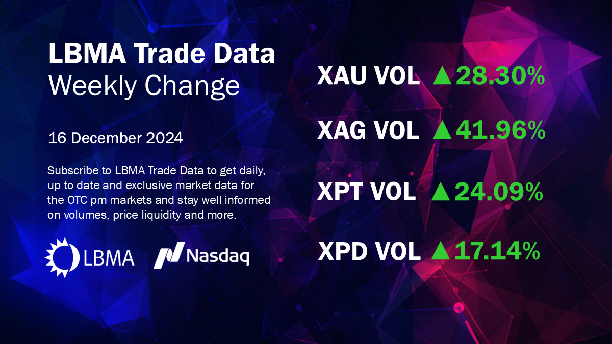 LBMA TD weekly change