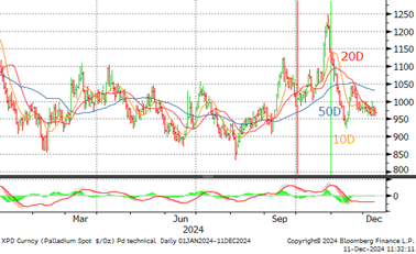 palladiumTechnicalPattern