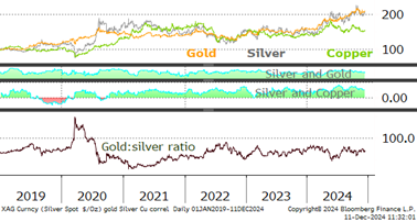 silverGoldCopperRatio