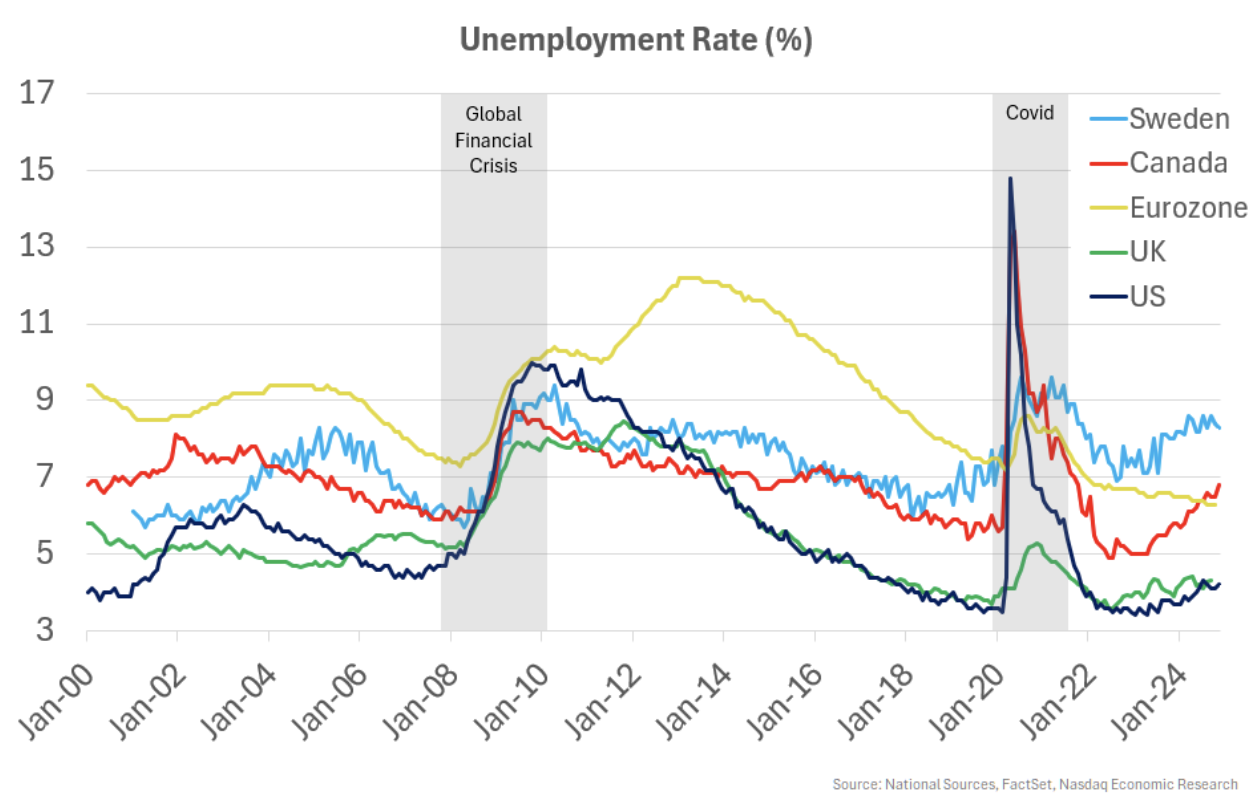 Unemployment rates are low (but mostly increasing)