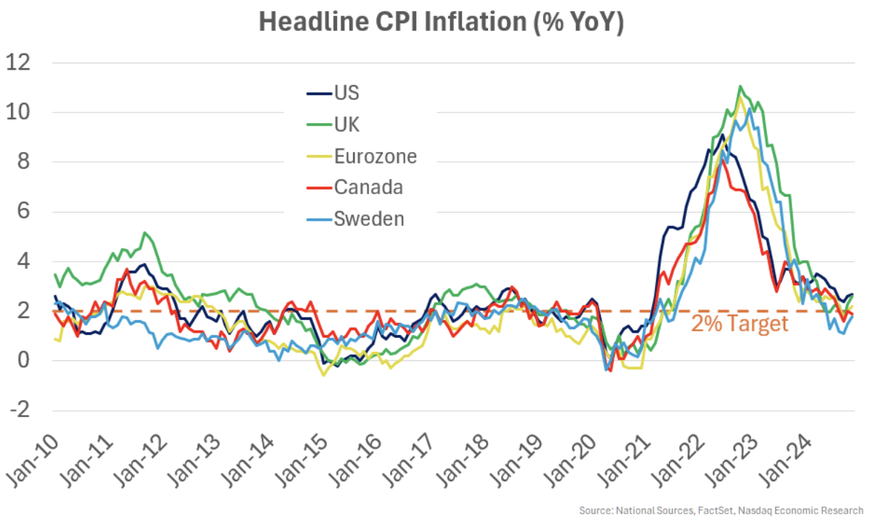 Inflation back near central bank targets