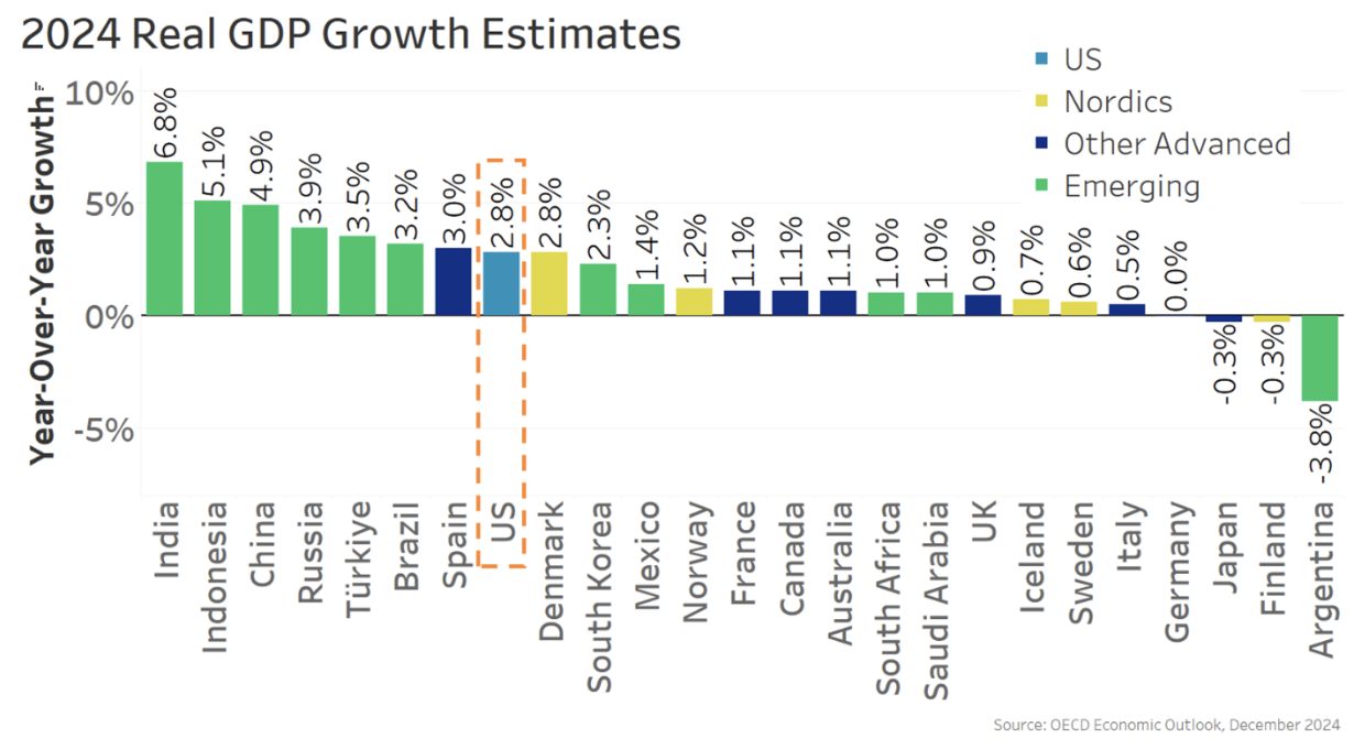 U.S. stands out for its strong growth among advanced economies in 2024