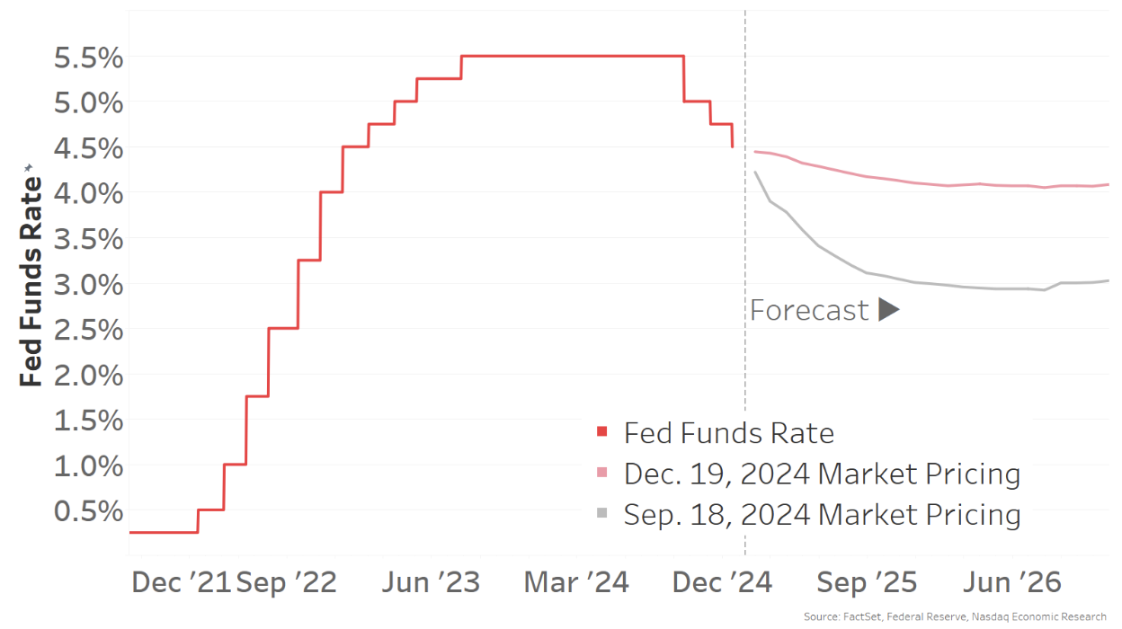 Interest rates are falling in most countries, with more cuts expected in 2025