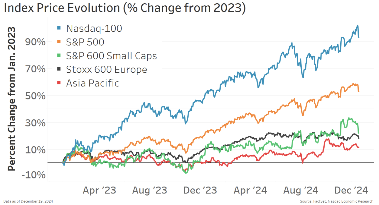 Most stock markets are up in 2024, but U.S. mega cap saw stronger returns