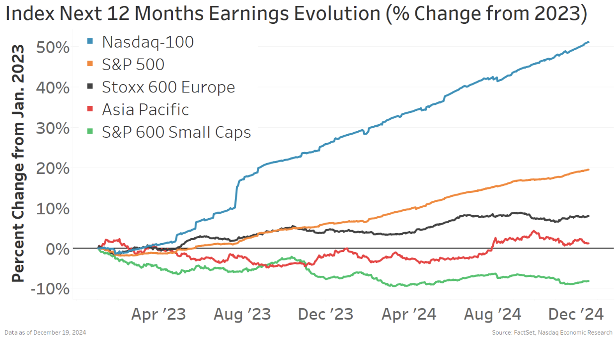 Earnings trends mirror stock returns