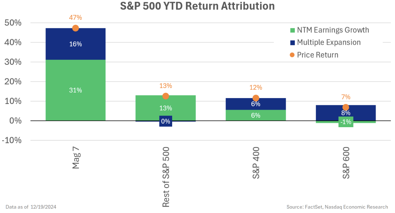 Large-cap earnings are driven by the Mag 7 stocks