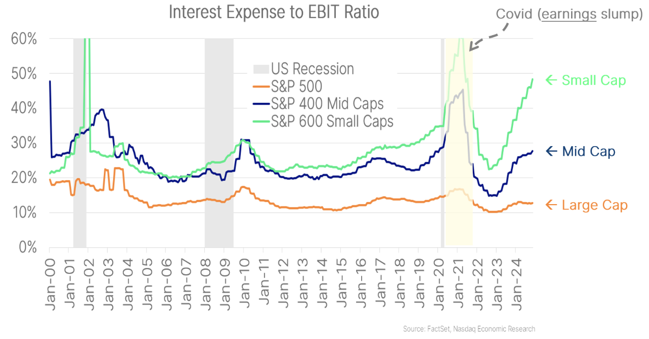 Interest rates are affecting small-cap companies much more than larger companies