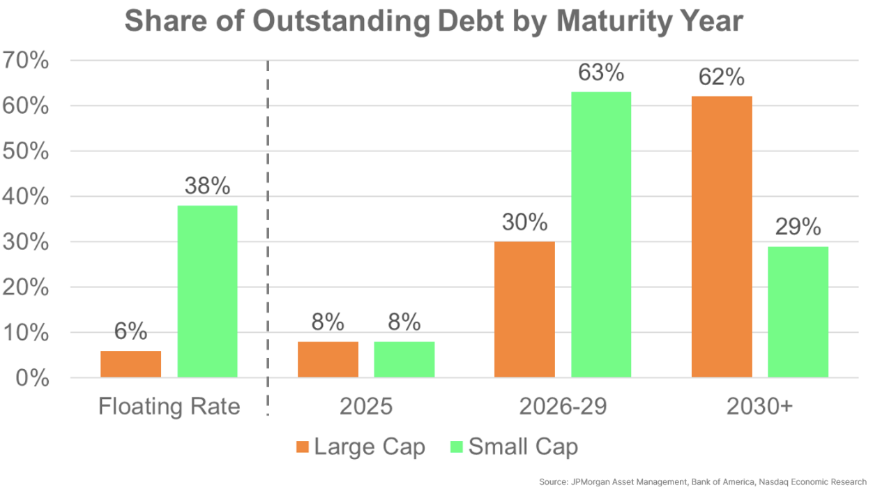 Small-cap companies are much more exposed to higher short-term interest rates