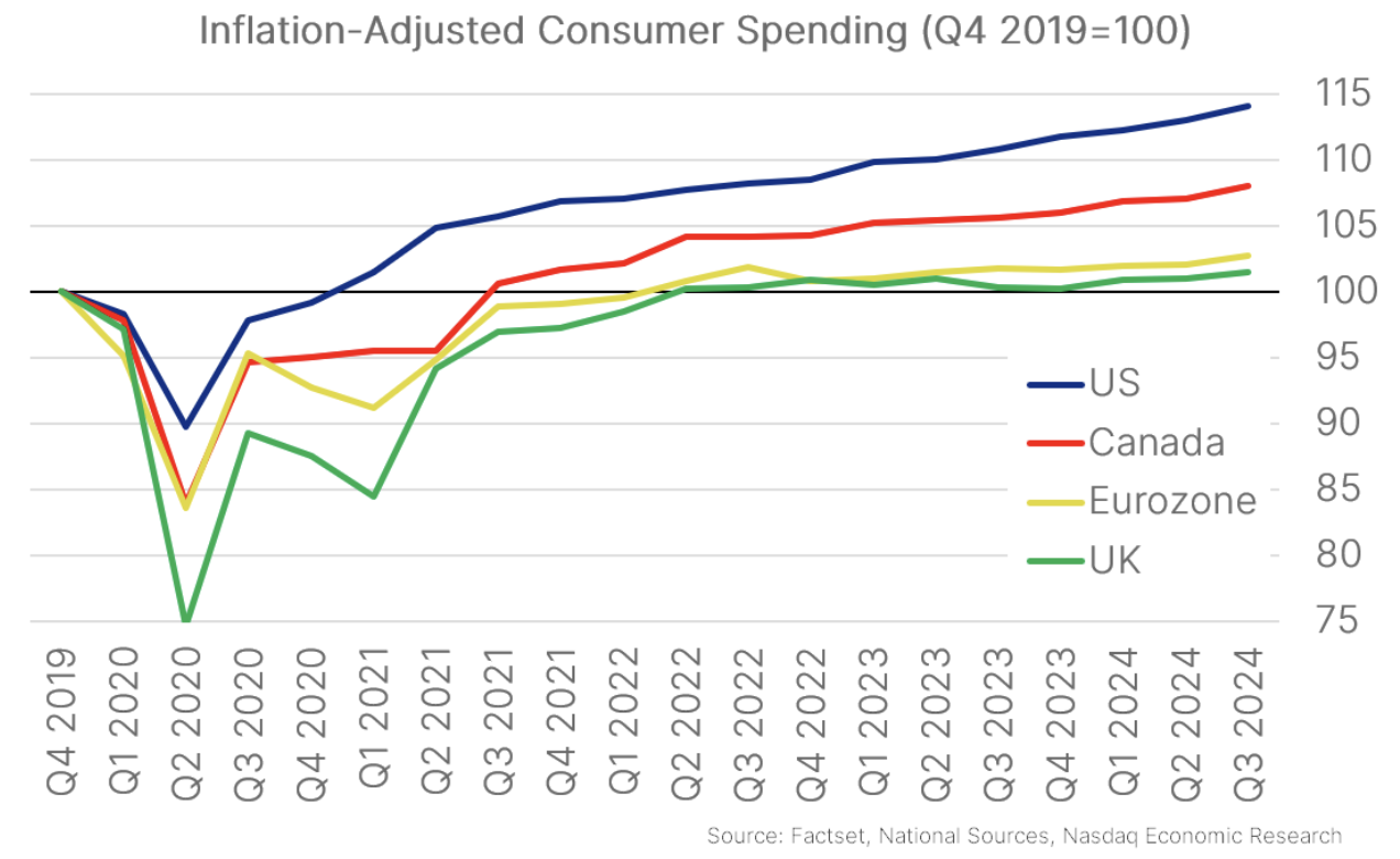 U.S. consumer spending stands out among other advanced economies