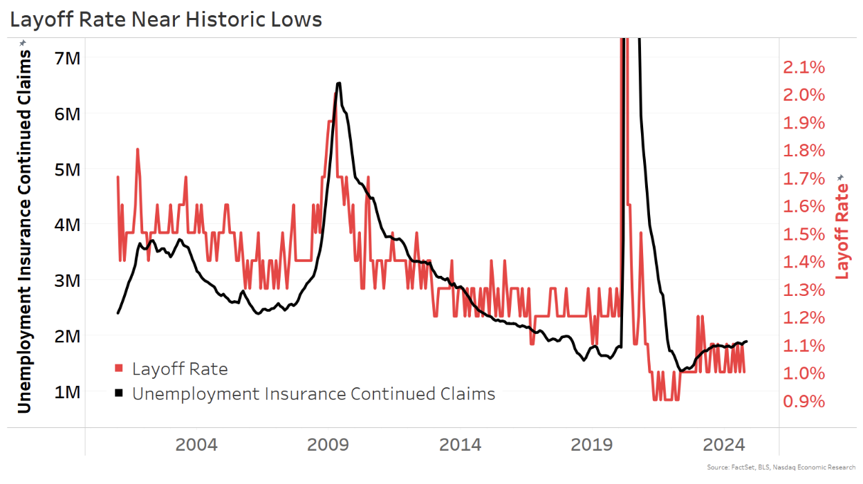 Low layoffs have helped consumers keep spending