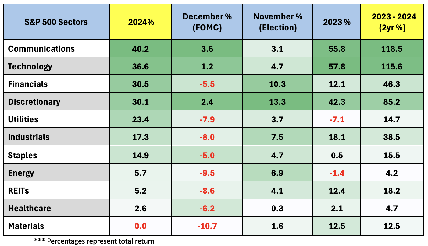 S&amp;P 500 Sectors Performance