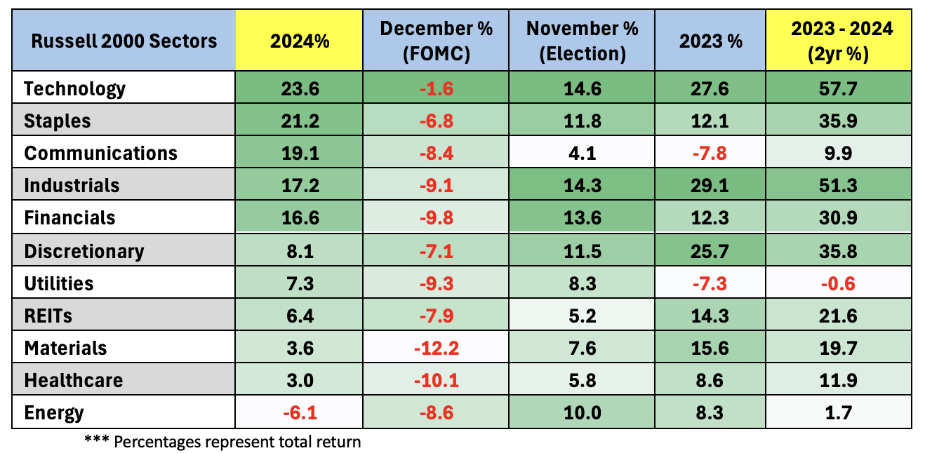 Russell 2000 Sectors Performance