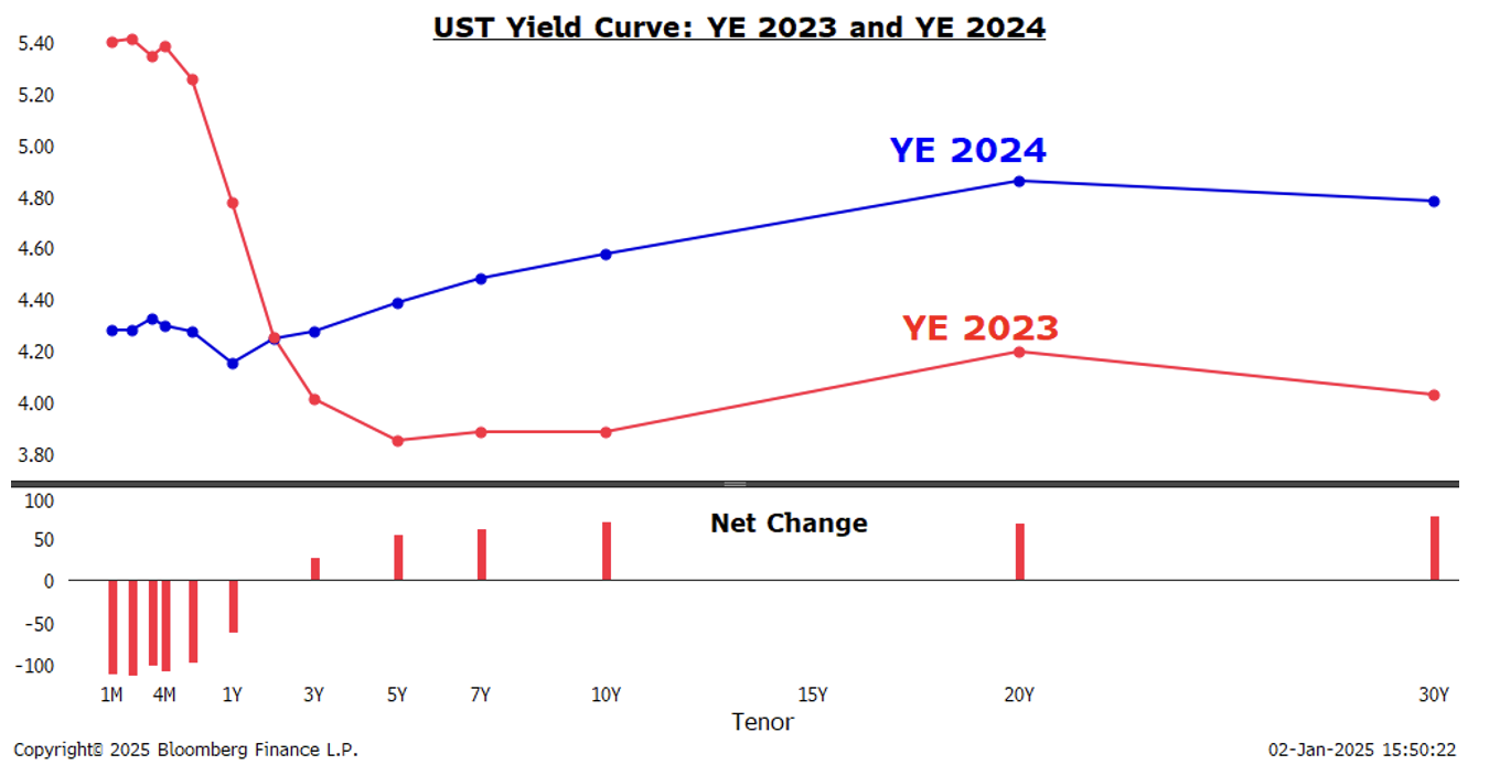 UST Yield Curve