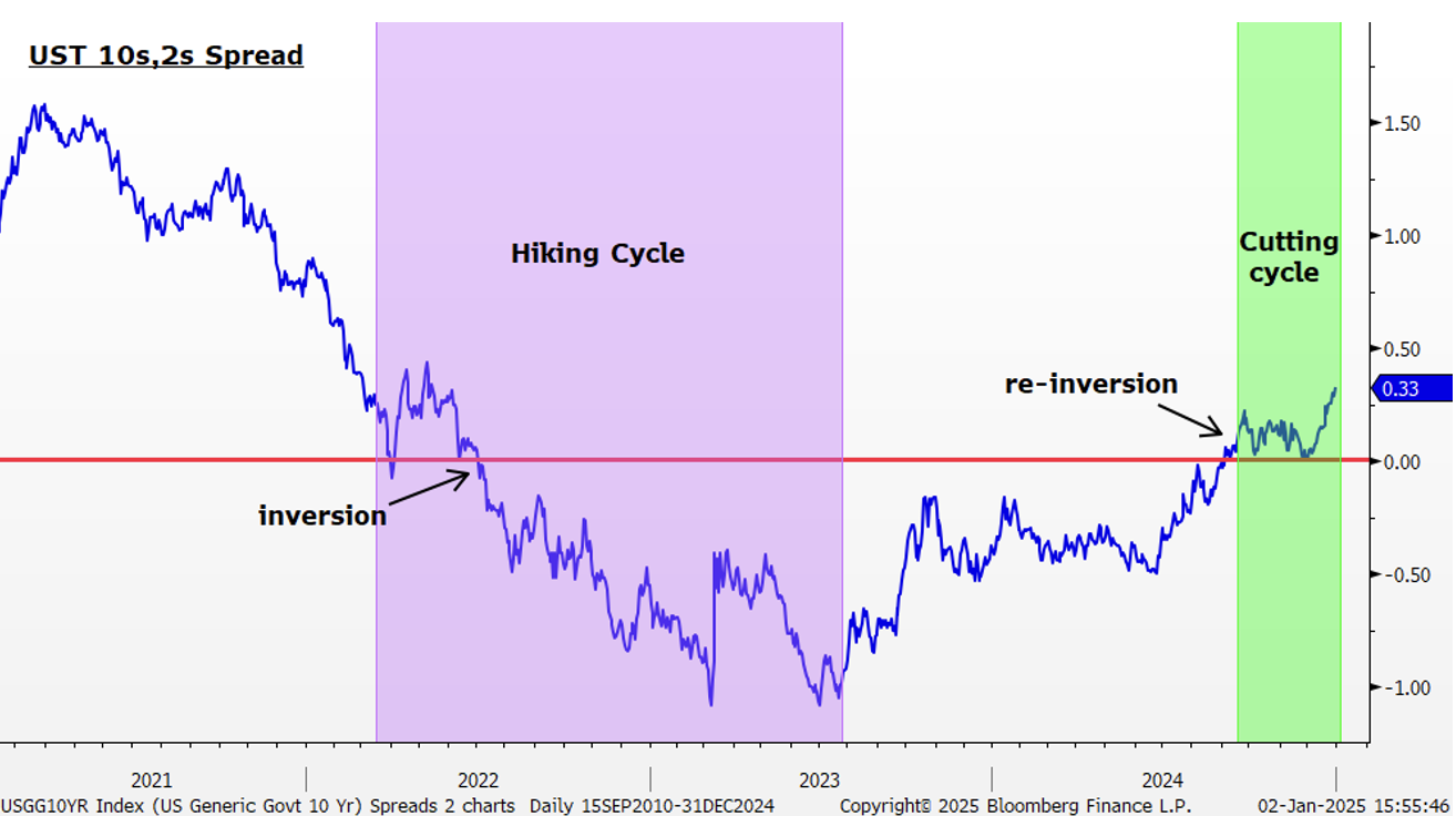 UST 10s, 2s Spread