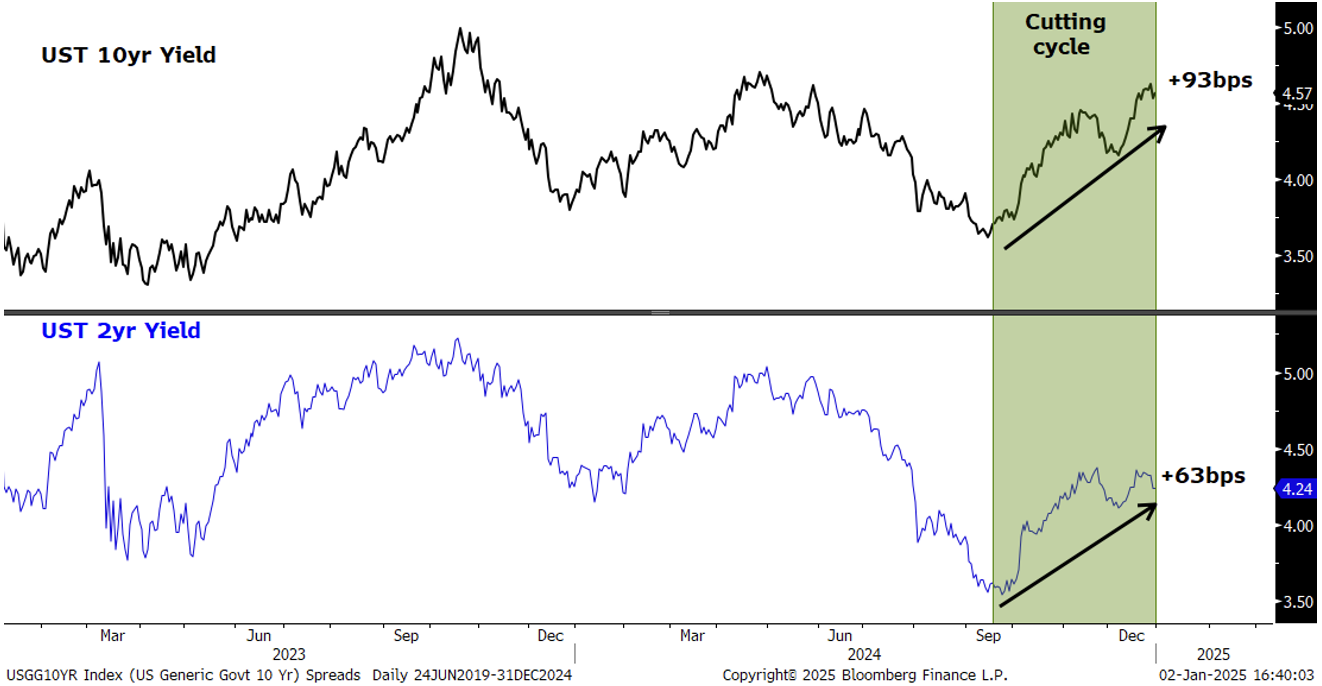 UST 10yr Yield | UST 2 yr Yield